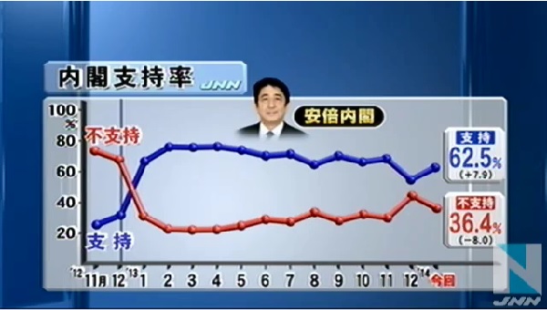 安倍内閣支持率